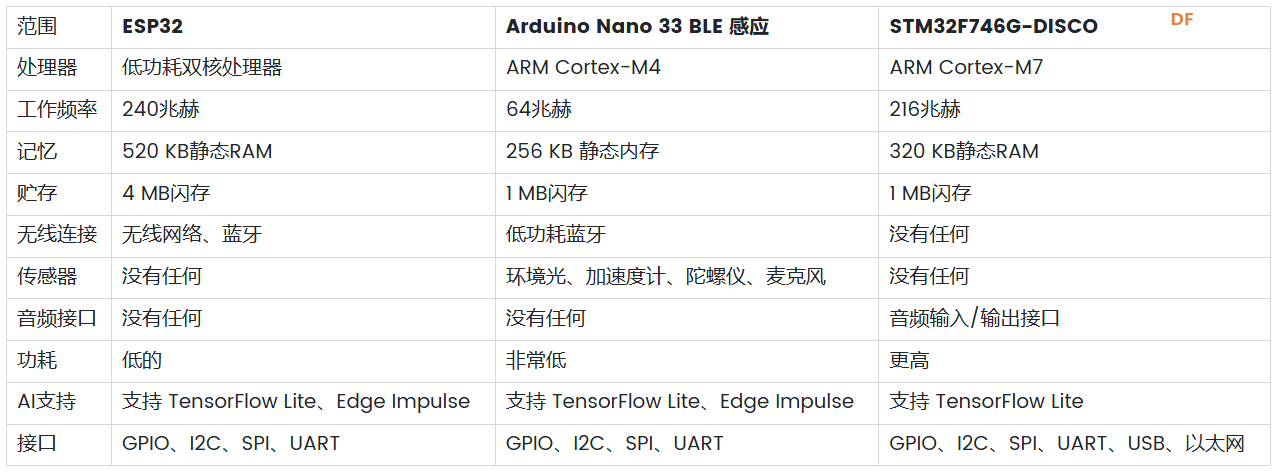 TinyML 语音识别：ESP32、Arduino、STM32 硬件比较图2