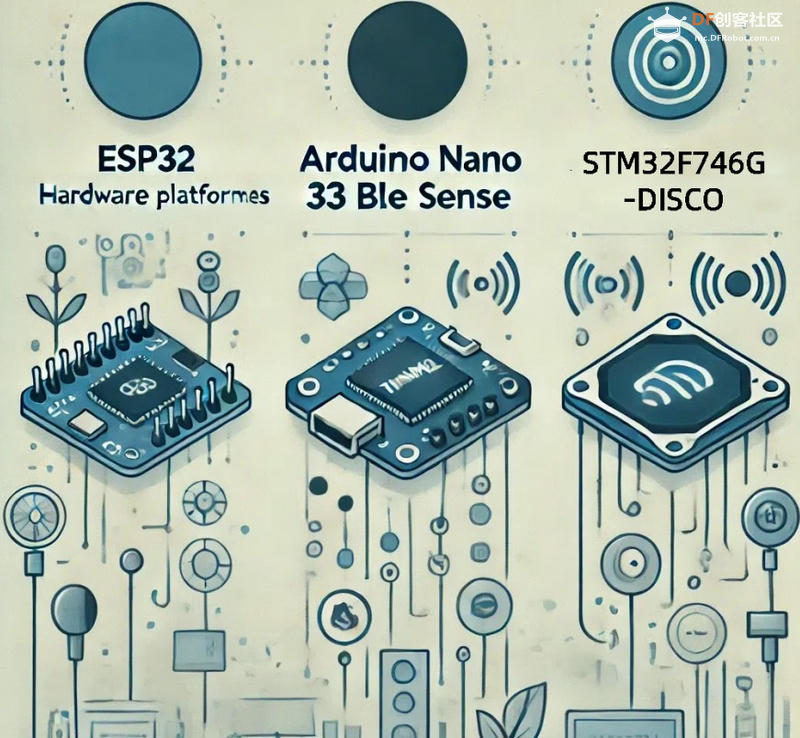 TinyML 语音识别：ESP32、Arduino、STM32 硬件比较图3