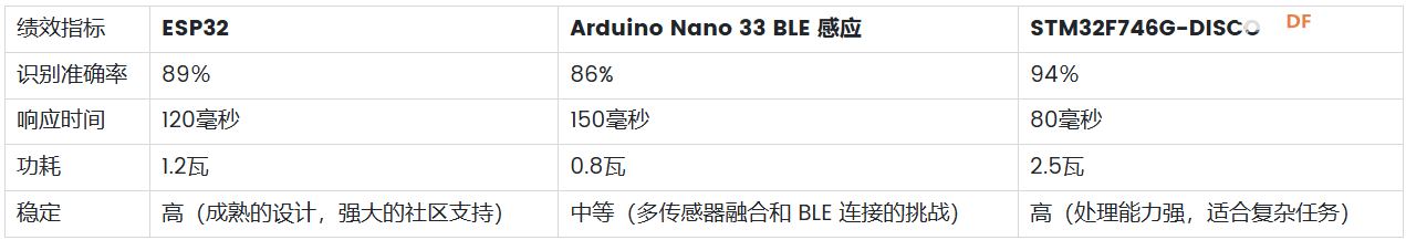 TinyML 语音识别：ESP32、Arduino、STM32 硬件比较图10