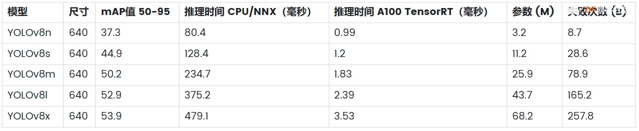 初学者如何在笔记本电脑上快速运行 YOLOv8 进行实时识别图3