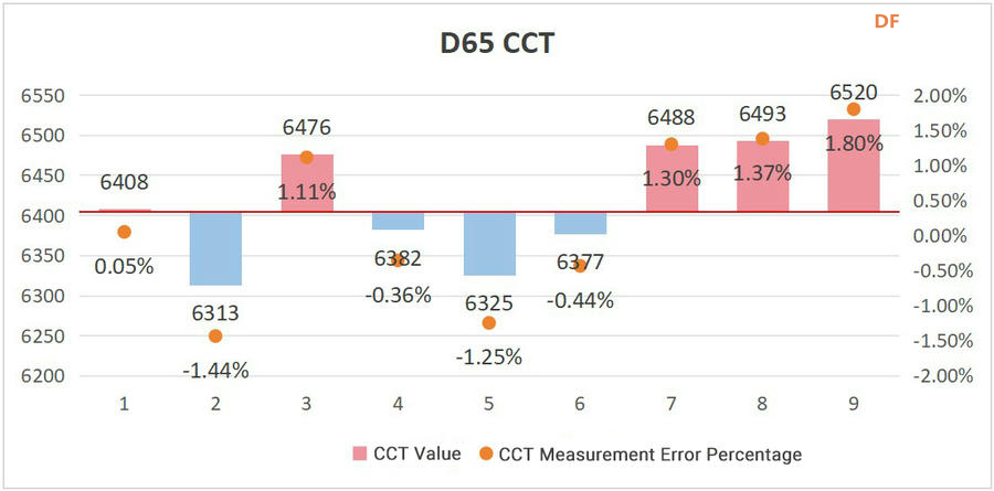 Gravity CCT & ALS 计色温和照度精度测试报告图4