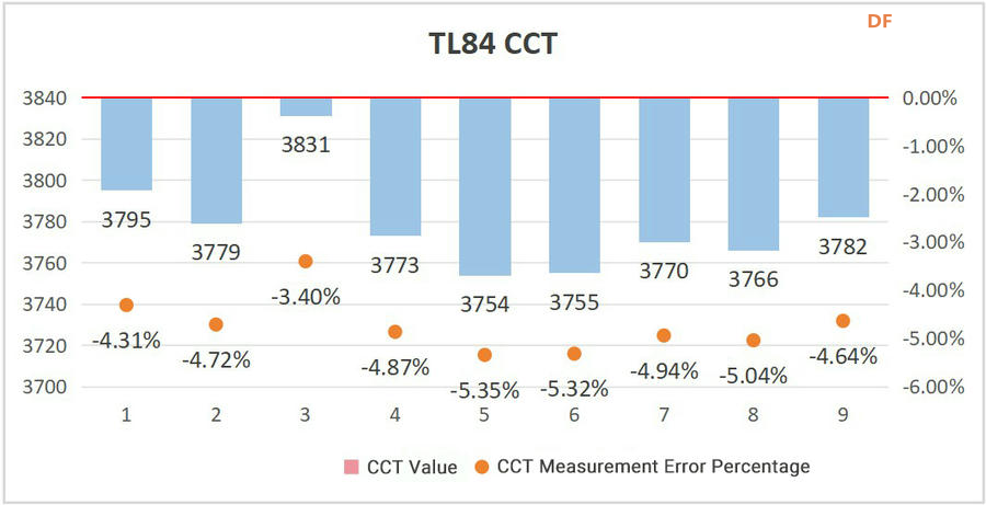 Gravity CCT & ALS 计色温和照度精度测试报告图7