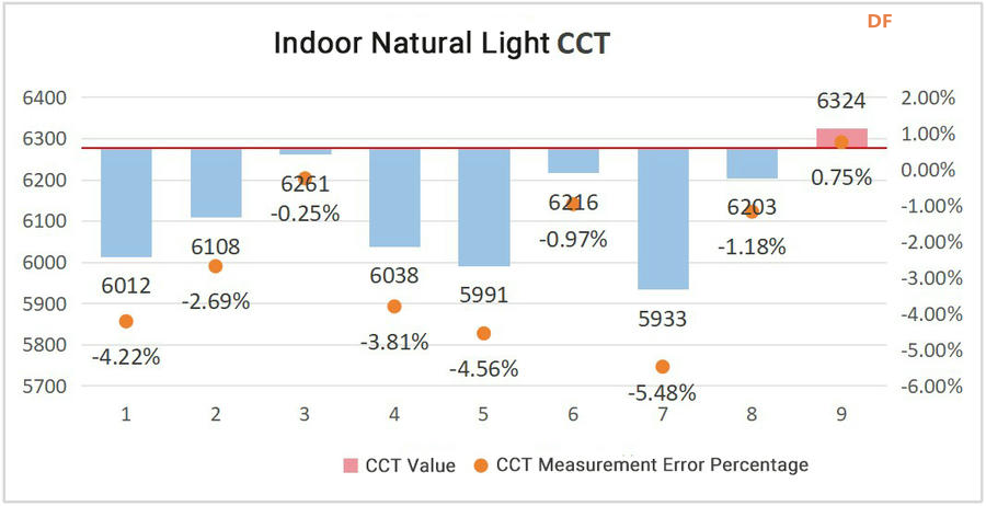 Gravity CCT & ALS 计色温和照度精度测试报告图13