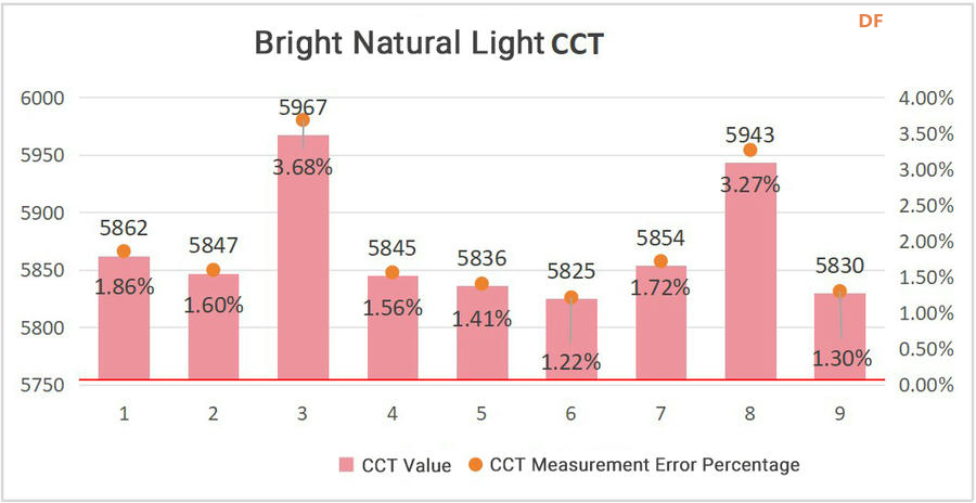 Gravity CCT & ALS 计色温和照度精度测试报告图19