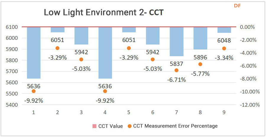 Gravity CCT & ALS 计色温和照度精度测试报告图25