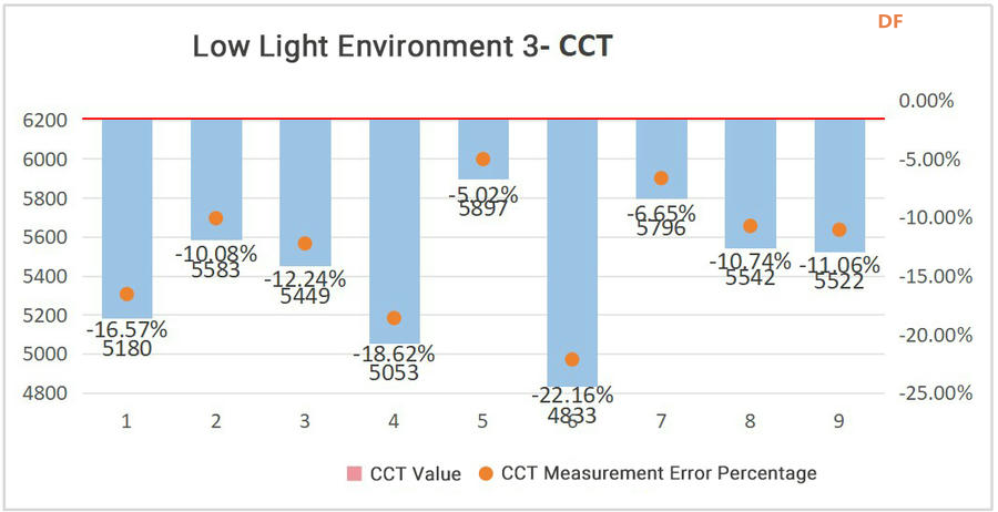 Gravity CCT & ALS 计色温和照度精度测试报告图28