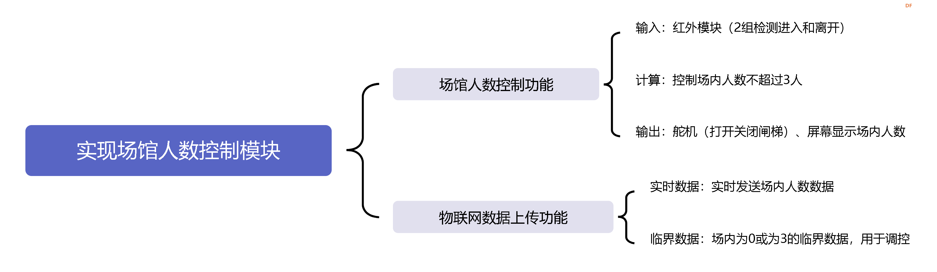 信息科技实验（苏教版）——实现场馆人数控制模块功能图5