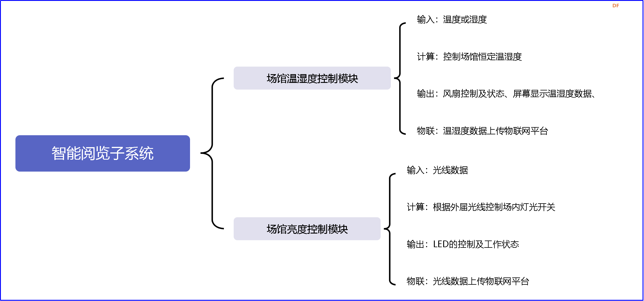 信息科技实验（苏教版）——实现场馆温湿度控制模块...图5