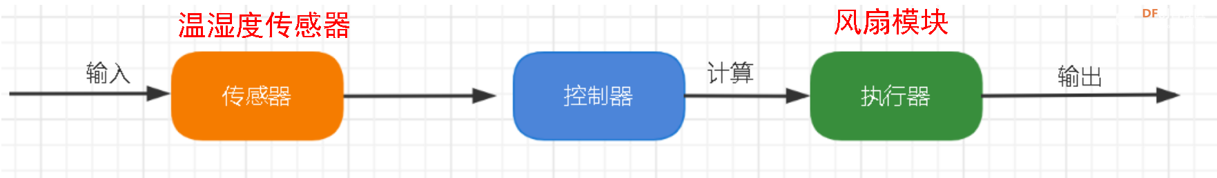 信息科技实验（苏教版）——实现场馆温湿度控制模块...图9