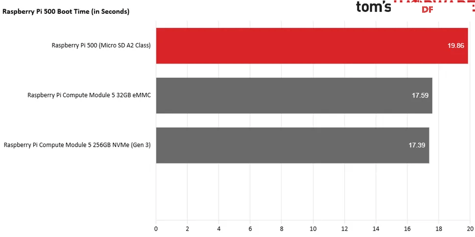 树莓派 500详细测评：到底升级了啥？图17