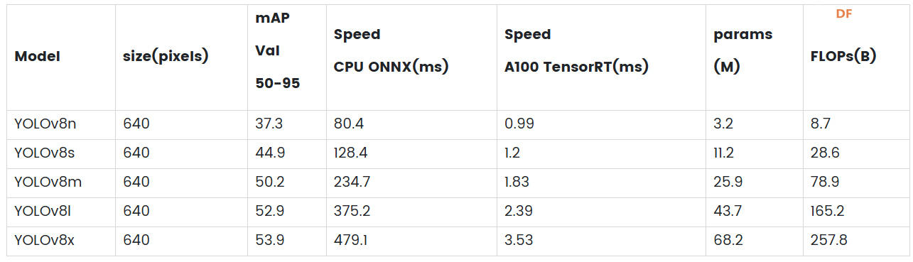 YOLOv10与YOLOv8对比：模型大小、性能、x86 SBC和PC上的基.....图2