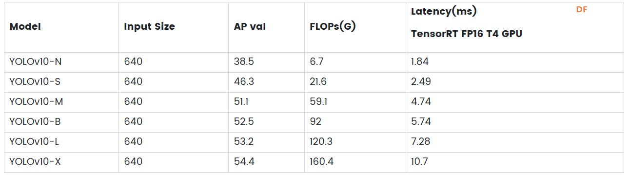 YOLOv10与YOLOv8对比：模型大小、性能、x86 SBC和PC上的基.....图4