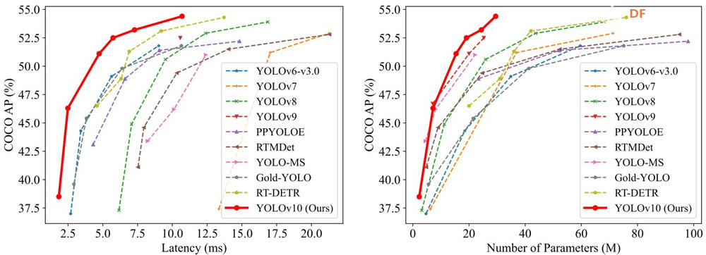 YOLOv10与YOLOv8对比：模型大小、性能、x86 SBC和PC上的基.....图5