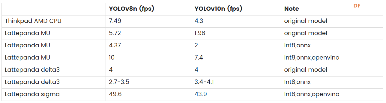 YOLOv10与YOLOv8对比：模型大小、性能、x86 SBC和PC上的基.....图7