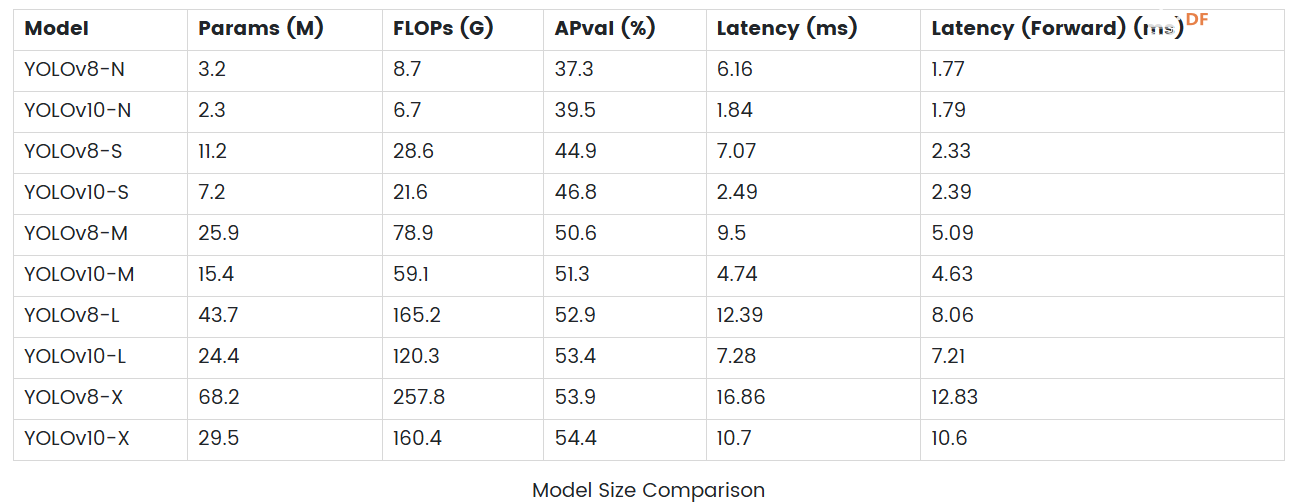 YOLOv10与YOLOv8对比：模型大小、性能、x86 SBC和PC上的基.....图8