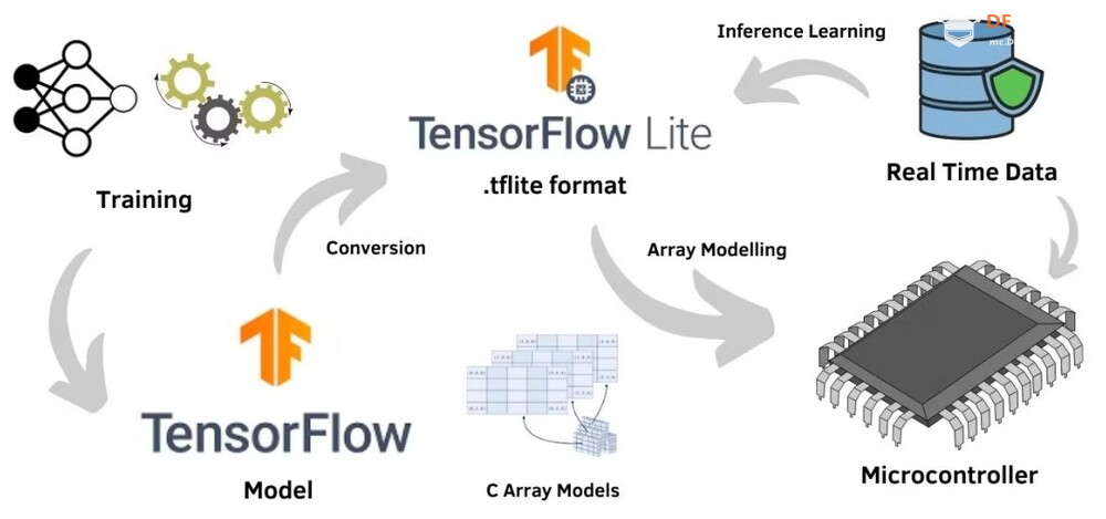 分享8 个TinyML框架和兼容硬件平台（TensorFlow Lite、Edge ...图1