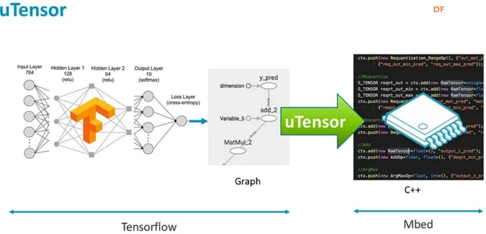 分享8 个TinyML框架和兼容硬件平台（TensorFlow Lite、Edge ...图5