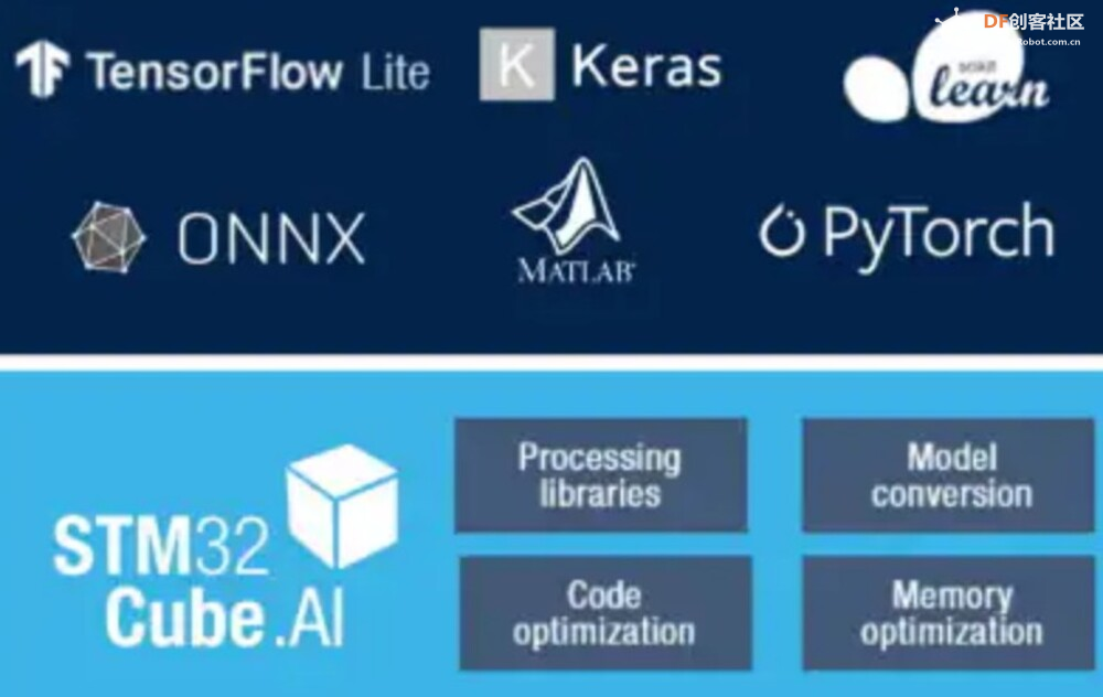 分享8 个TinyML框架和兼容硬件平台（TensorFlow Lite、Edge ...图6