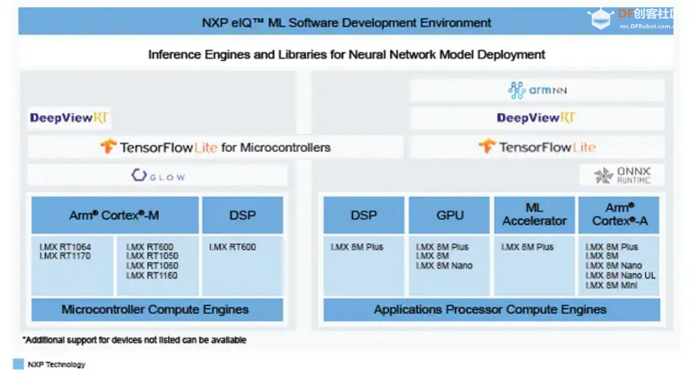 分享8 个TinyML框架和兼容硬件平台（TensorFlow Lite、Edge ...图9