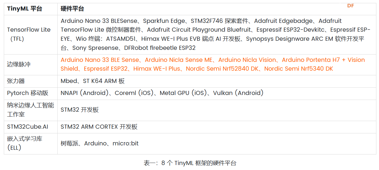 分享8 个TinyML框架和兼容硬件平台（TensorFlow Lite、Edge ...图11