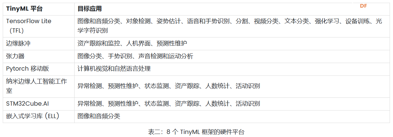 分享8 个TinyML框架和兼容硬件平台（TensorFlow Lite、Edge ...图12