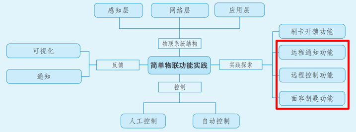 基于行空板K10的智能门锁系统设计制作图2