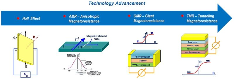 什么是 TMR 传感器技术？与 AMR 和 GMR 相比的主要优势图1