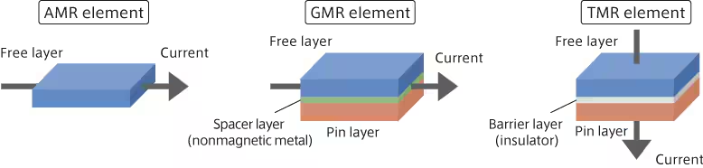 什么是 TMR 传感器技术？与 AMR 和 GMR 相比的主要优势图5