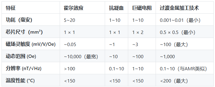 什么是 TMR 传感器技术？与 AMR 和 GMR 相比的主要优势图7