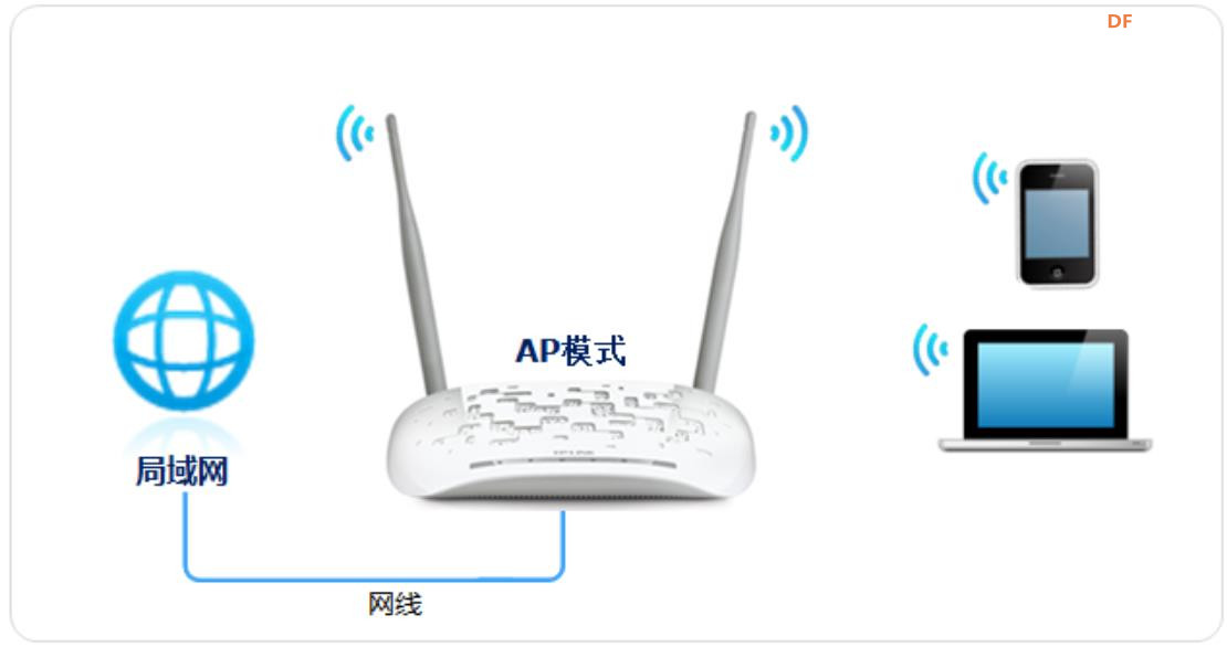 【花雕学编程】Arduino动手做（246）---ESP8266 软AP接入点图1