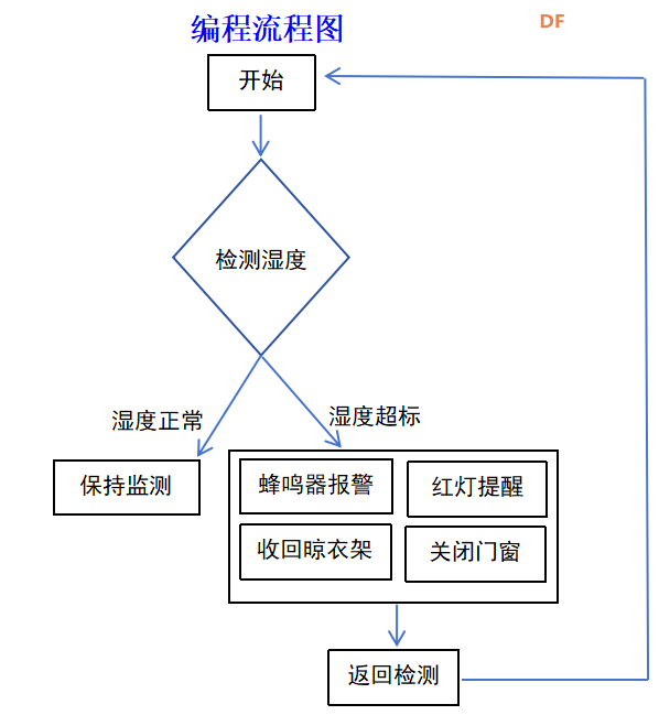 基于行空板K10的智能晾衣物联网系统装置图2