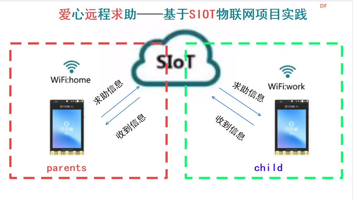 爱心远程求助——基于SIOT物联网项目实践图4