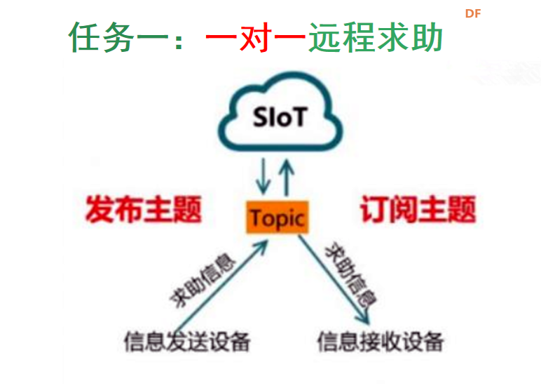 爱心远程求助——基于SIOT物联网项目实践图26