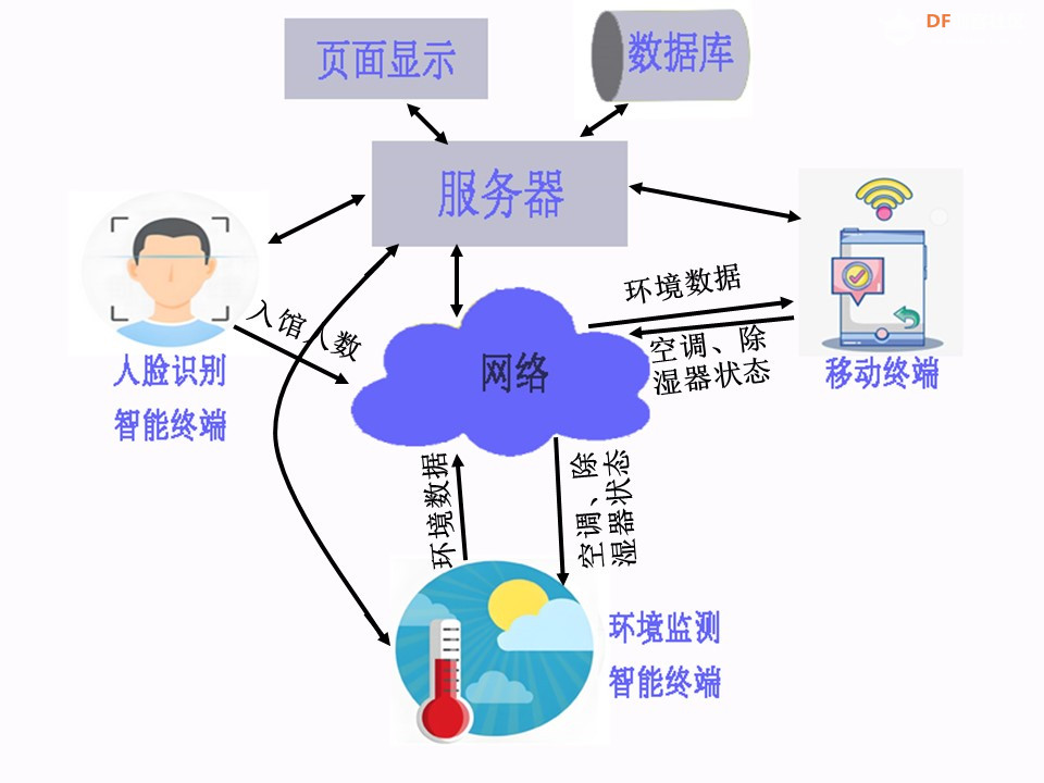 基于行空板K10的博物馆环境监测平台图1