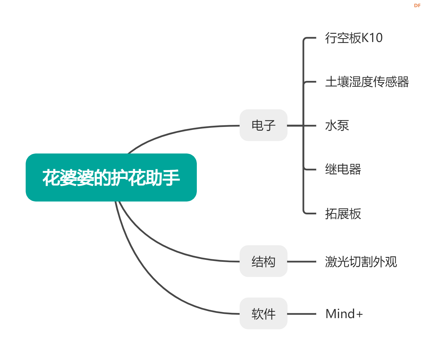 信息科技物联网案例-八年级 花婆婆的护花助手图6