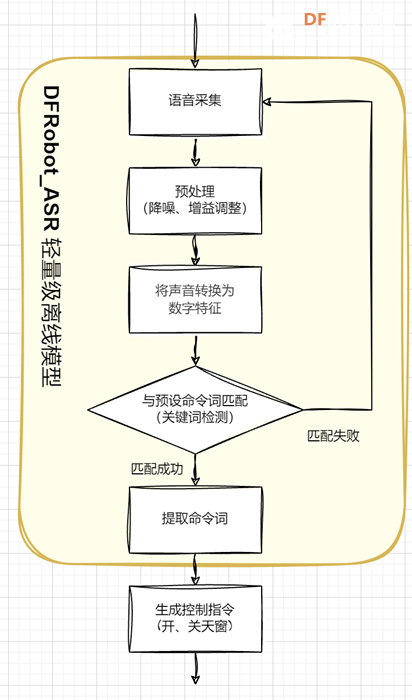 修远天窗控制系统——子项目四：“听话”的天窗图5