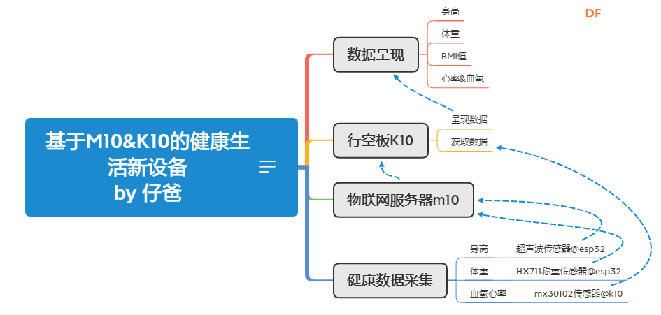 行空板k10－义教项目：健康生活新设备图1