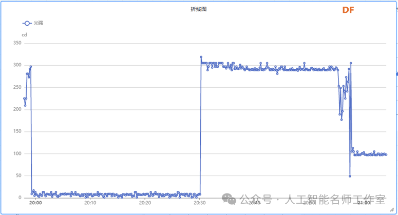 基于物联网技术的植物环境因素及其对夜间氧气消耗的...图12