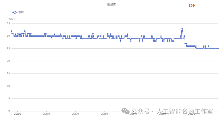 基于物联网技术的植物环境因素及其对夜间氧气消耗的...图15