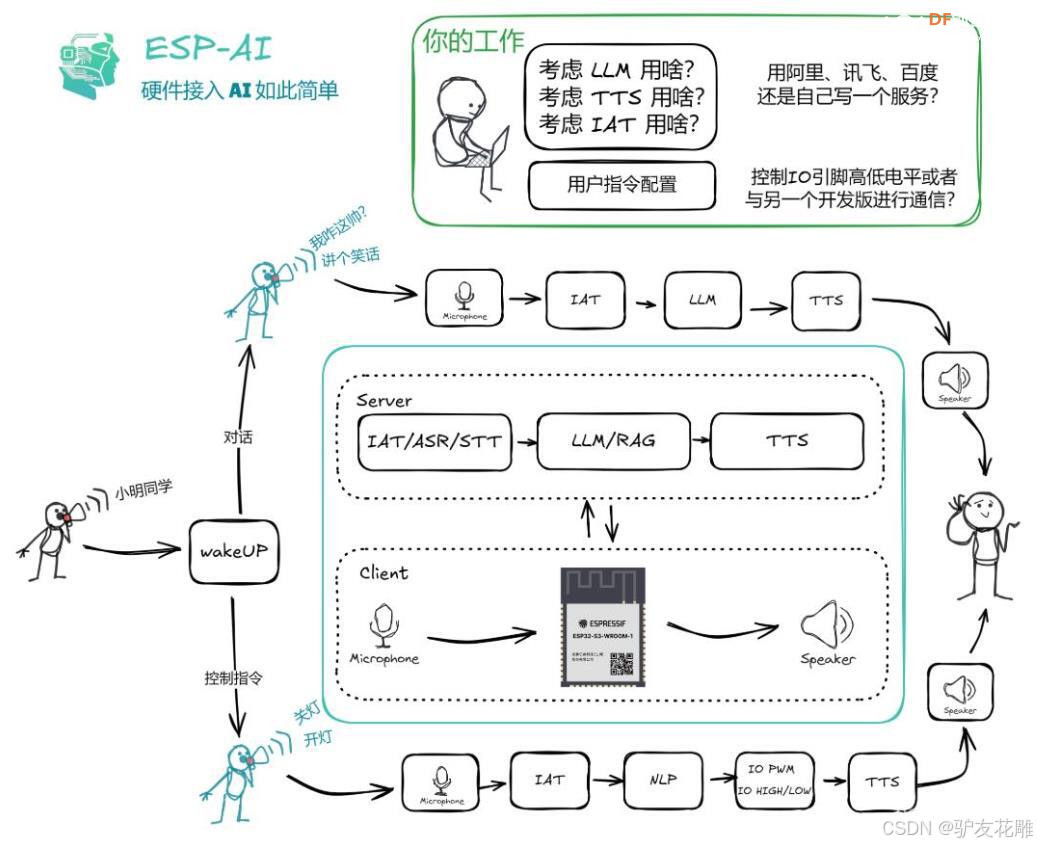 【花雕学编程】Arduino动手做（248）---ESP-AI 开发板图1