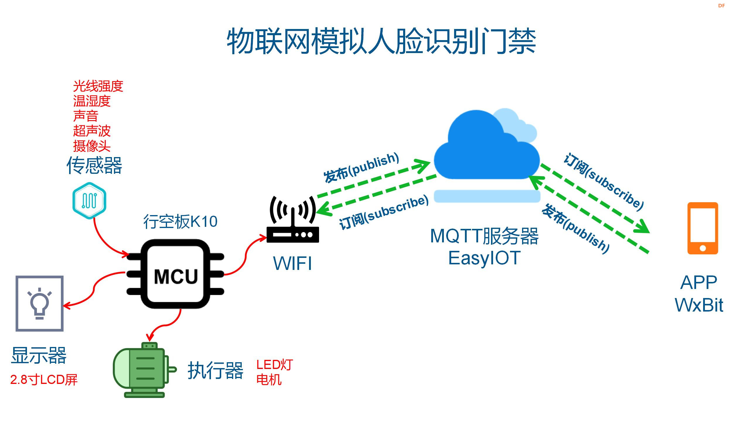 行空板K10+APP Inventor制作的物联网模拟人脸识别门禁图21