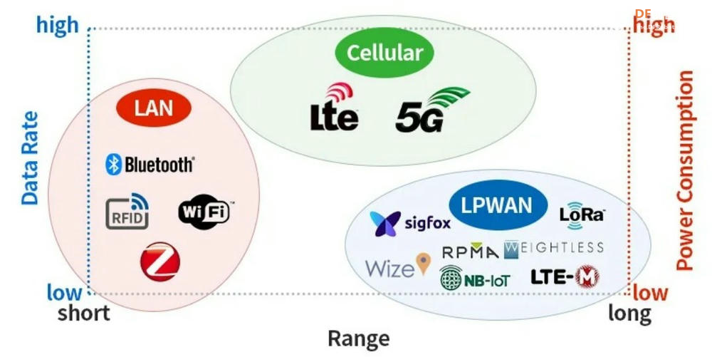 2025 年的 LPWAN：LTE-M、NB-IoT、LoRaWAN 和 Sigfox图1