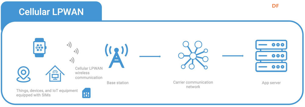 2025 年的 LPWAN：LTE-M、NB-IoT、LoRaWAN 和 Sigfox图2