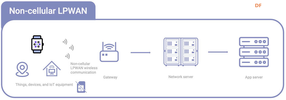 2025 年的 LPWAN：LTE-M、NB-IoT、LoRaWAN 和 Sigfox图3