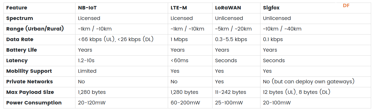 2025 年的 LPWAN：LTE-M、NB-IoT、LoRaWAN 和 Sigfox图5