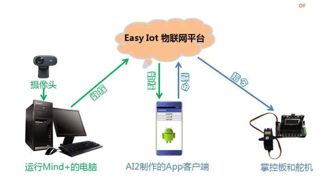 【花雕动手做】行空板K10系列实验使用Easy Iot控制屏幕色图1