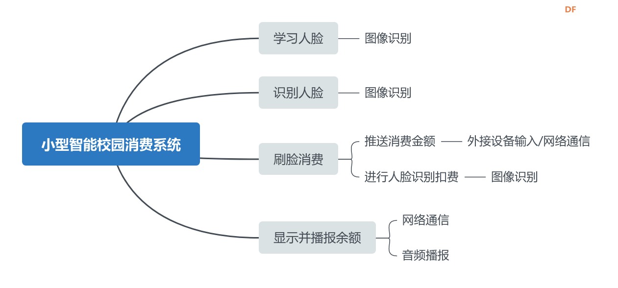 图像识别技术在智能校园消费系统中的应用图3