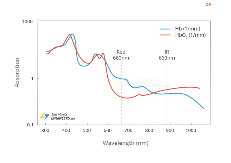 【花雕学编程】Arduino动手做（253）---MAX30100脉搏血氧模块图1