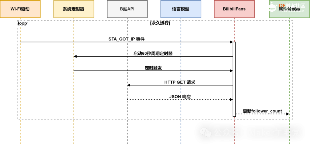 小智实现B站粉丝数量实时监测--基于ESP32-S3- AI CAM图4