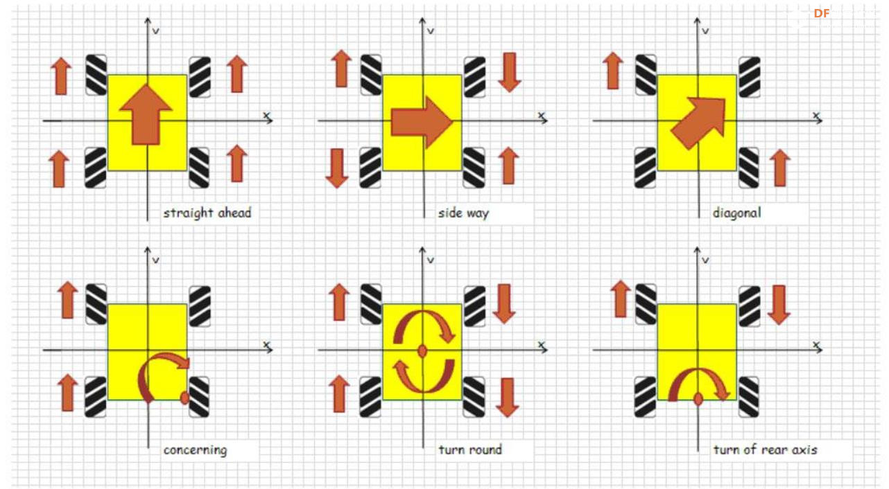 【Arduino 动手做】如何制作麦克纳姆轮机器人并正确编程图2